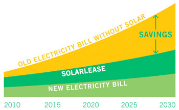 Graph showcasing savings in solar panels